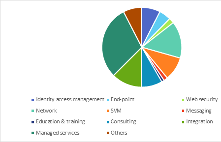  Global cybersecurity share, by solution, 2025 (%)